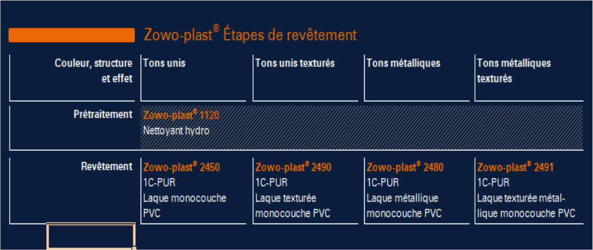 zowo-plast étapes de revêtements peinture