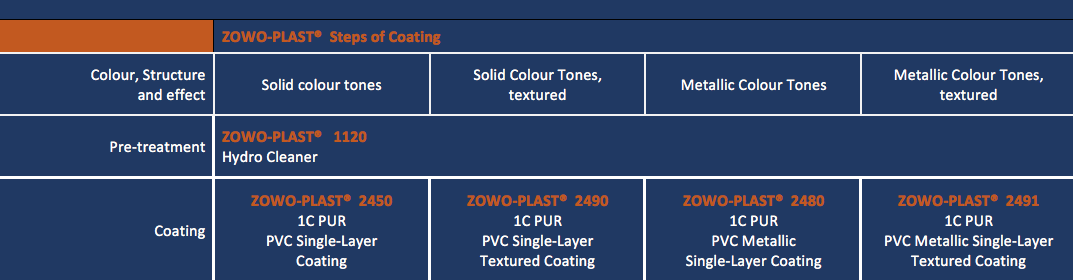 zowo-plast steps coatings paint